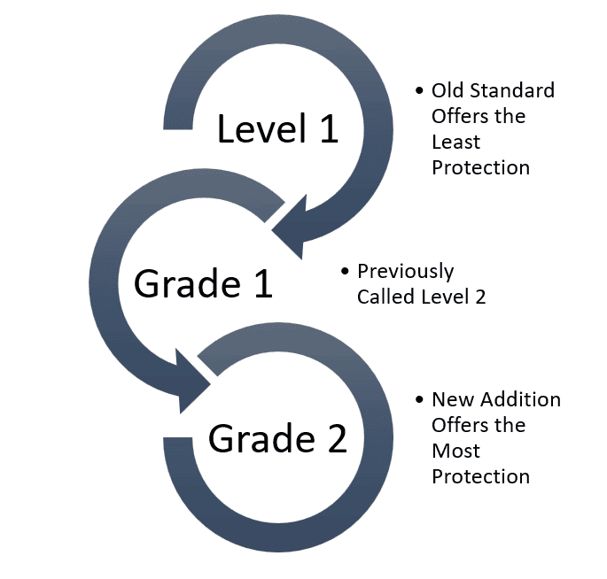 Diagram showing the evolution of safety standards from Level 1 to Grade 2 in karting safety regulations.