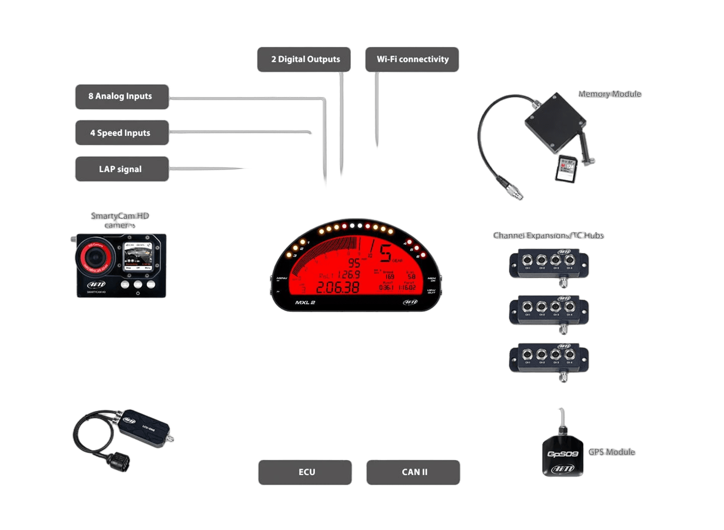 Diagram of a racing car data acquisition system showing sensors, ECU, digital outputs, Wi-Fi, and other components for Grand Prix Racewear.
